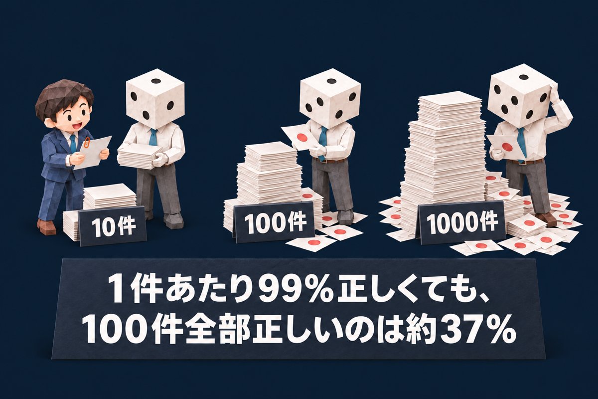「5件で完璧だったのに、500件で事故が起きる理由」を表したイラスト